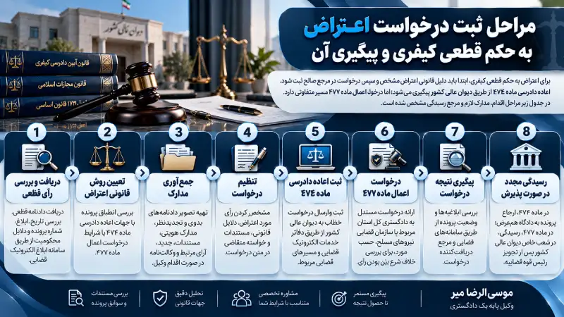 مراحل ثبت اعتراض به حکم قطعی کیفری و پیگیری آن
