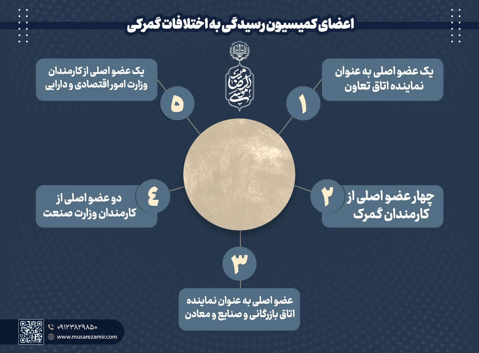 اعضای کمیسیون رسیدگی به اختلافات گمرکی