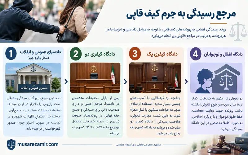 مراجع قضایی صالح برای رسیدگی به جرم کیفقاپی